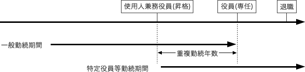 金 役員 退職